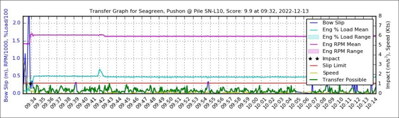 2 Mainprize Offshore CTV transfer graph