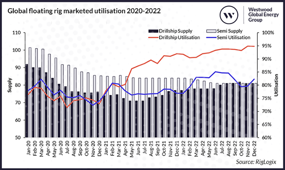 3 Global floating rig marketed utilisation 2020 2022 v3