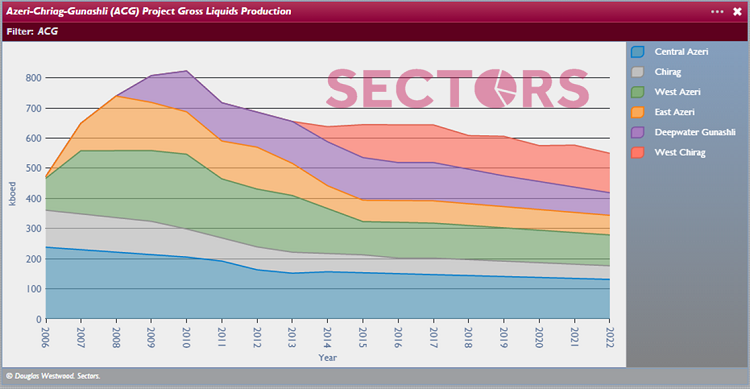 ACG Gross Liquids Production by Field 2006 2022