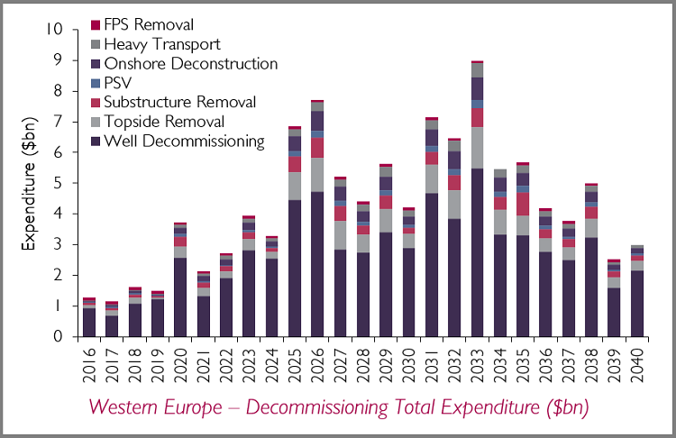 11Douglas Westwood Decommissioning Total Expenditure bn