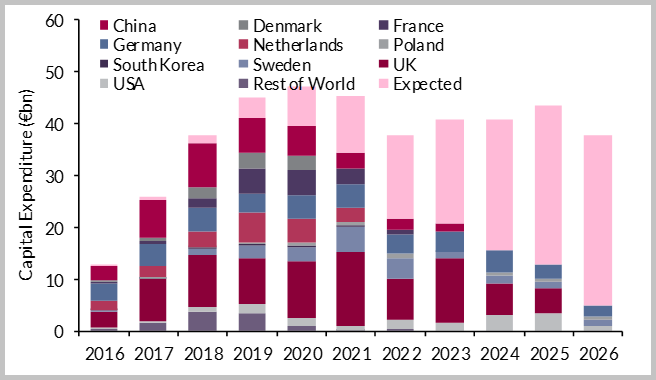 16 2DW OffshoreWind Capital Expenditure by Country 2016 2026