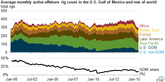 6EIA-OffshoreRigDecline