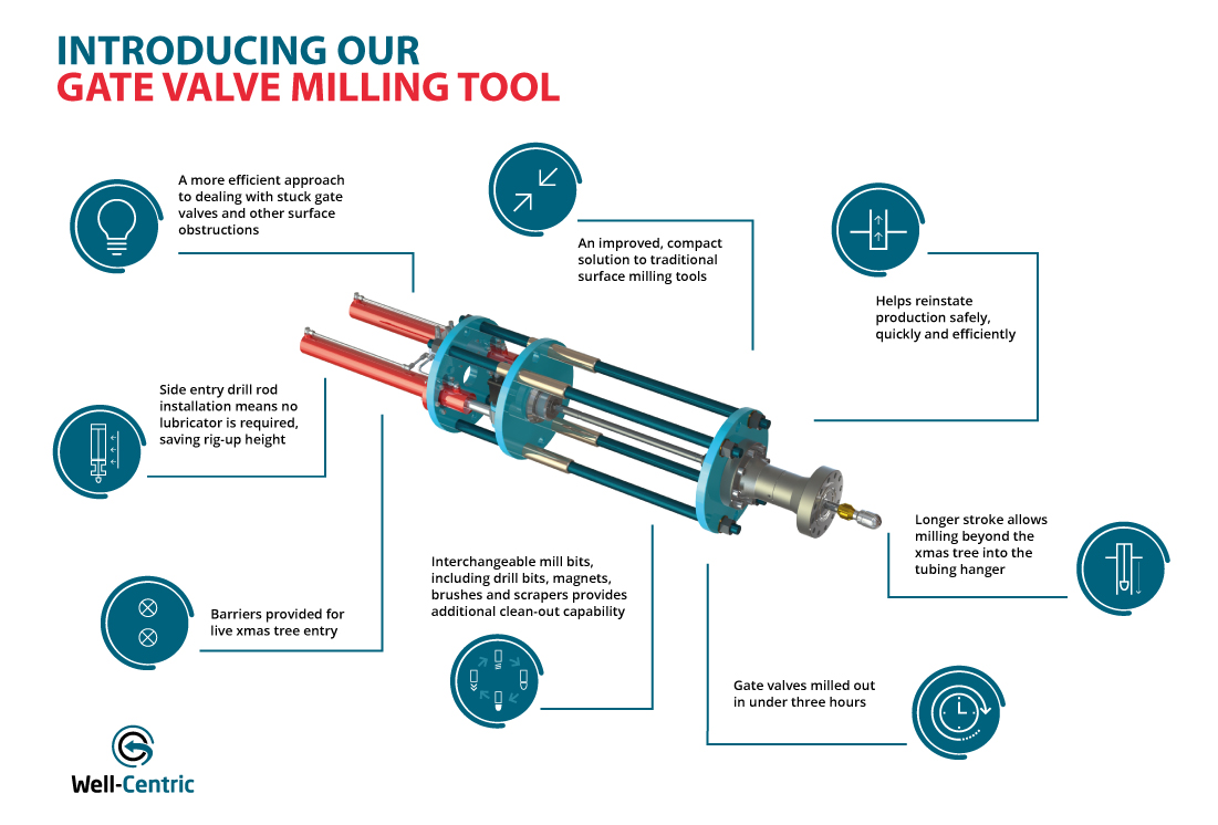 11Well Centric Gate Valve Milling Tool