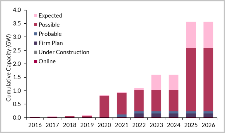 16 2USA Cumulative Capacity by Current Project Status 2016 2026 768x456