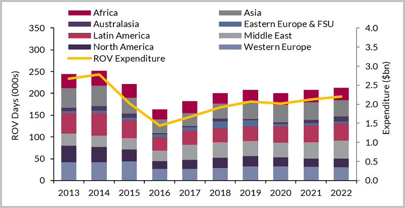 15Global ROV Expenditure and Days by Region 2013 2022