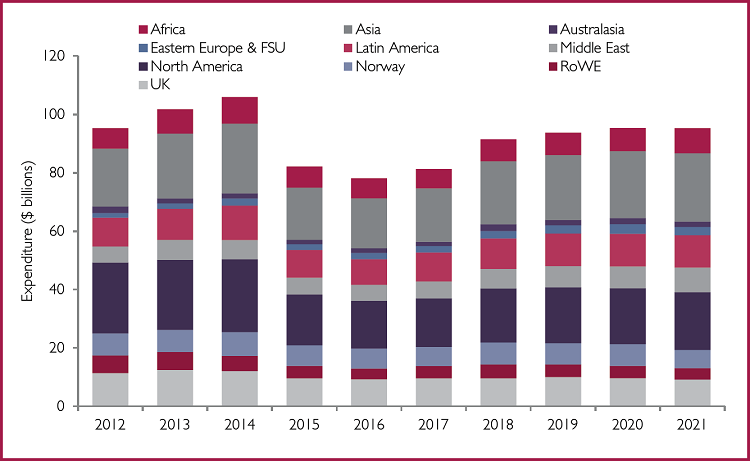 13 2DWMonday Offshore MMO Expenditure by Region 2012 2021