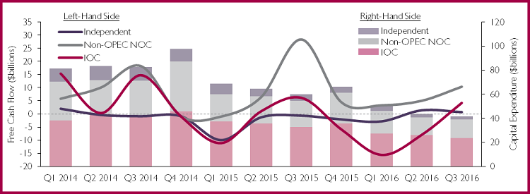 12 2DWMondayFree Cash Flow and Capital Expenditure for Selected Independents IOCs and Non OPEC NOCs Q1 2014 Q3 2016