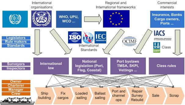 New EU Project Aims to Improve Efficiency of Maritime Regulations 1 Current Regulation Complexity