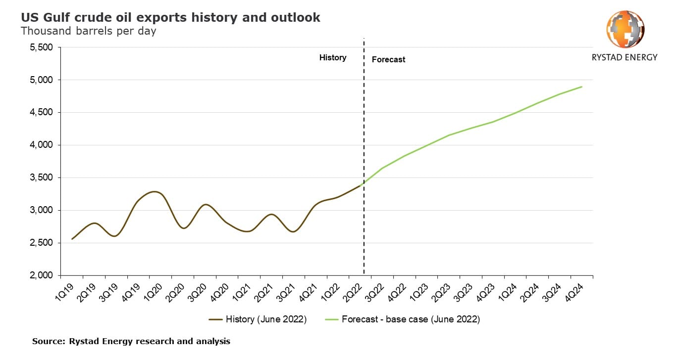 2 Us Gulf Crude Exports Pr 2