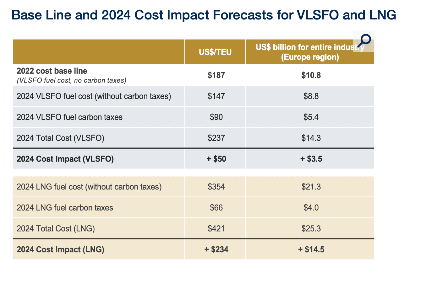 2 Base Line And 2024 Cost Impact Forecasts For Vlsfo And Lng