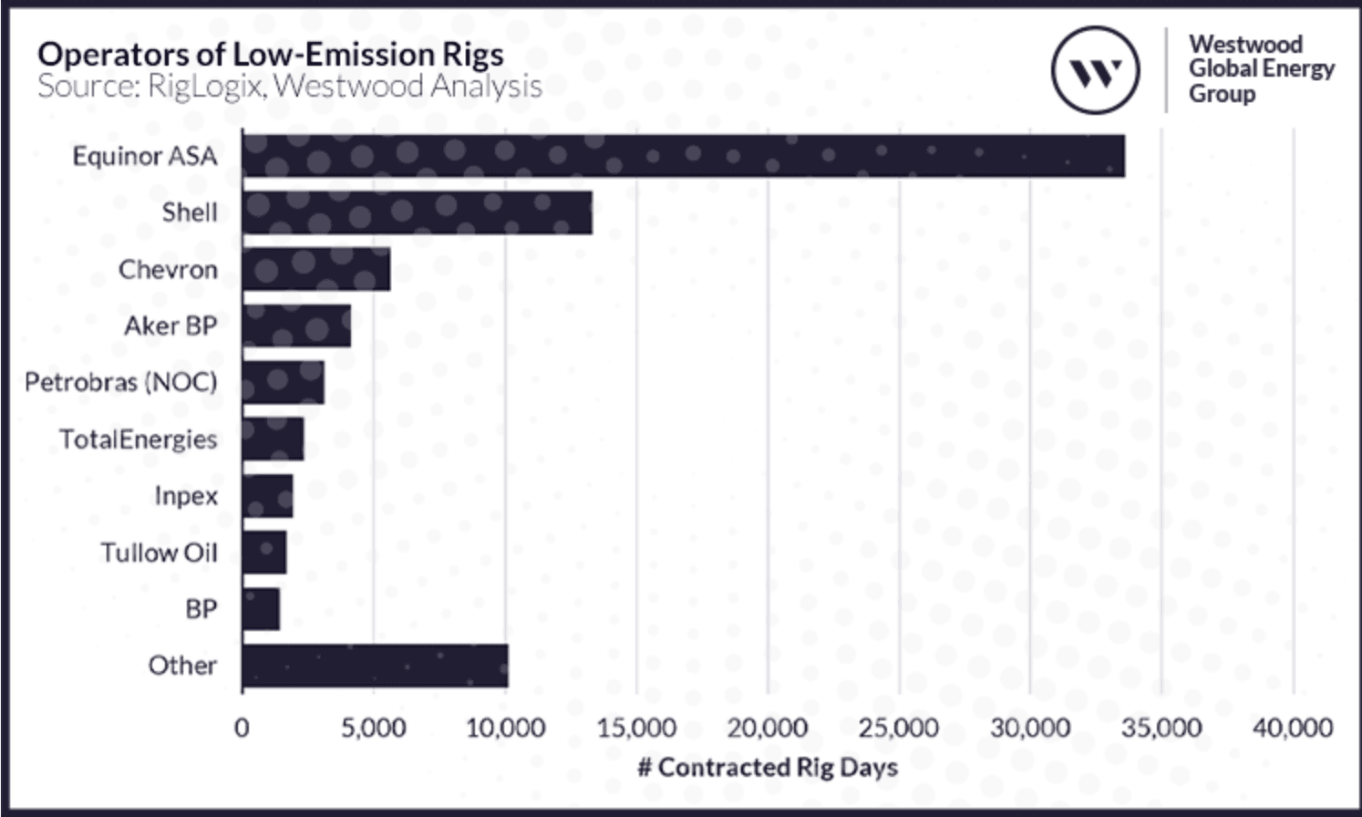 2 Operators Of Low Emission Rigs