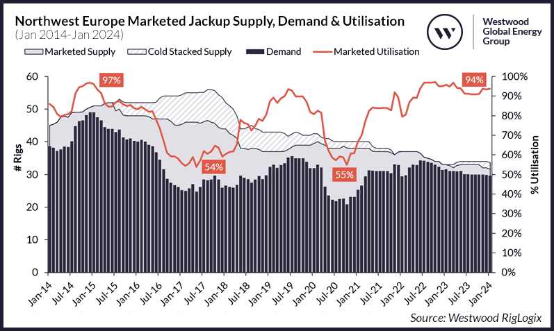 Figure 2 Northwest Europe Marketed Jackup Supply Demand Utilisation