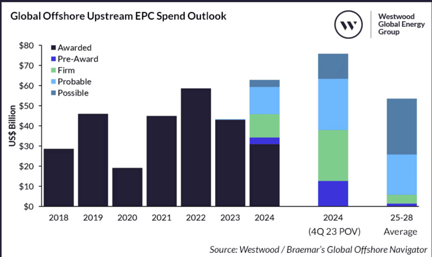 2 Global Offshore Upstream Epc Spend Outlook