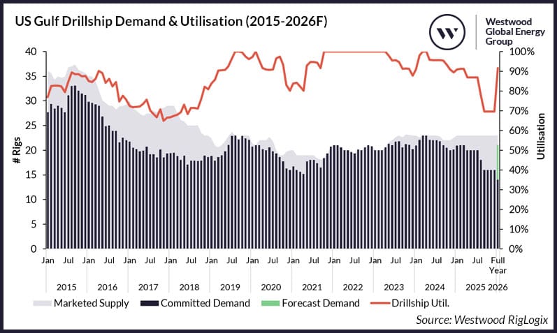 Westwood Insight: US Gulf Drillship Fleet Heading into Rough Waters 1 2 Us Gulf Drillship Demand Utilisation 2015 2026F Usdrillship
