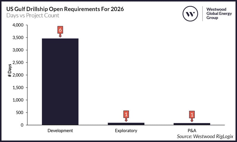 Westwood Insight: US Gulf Drillship Fleet Heading into Rough Waters 2 3 Us Gulf Drillship Open Requirements For 2026 Usdrillship