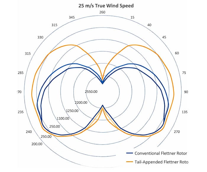 Polar Diagram At A 25M/S True Wind Speed Comparing A Conventional Flettner Rotor With The Tail-Appended Flettner Rotor.