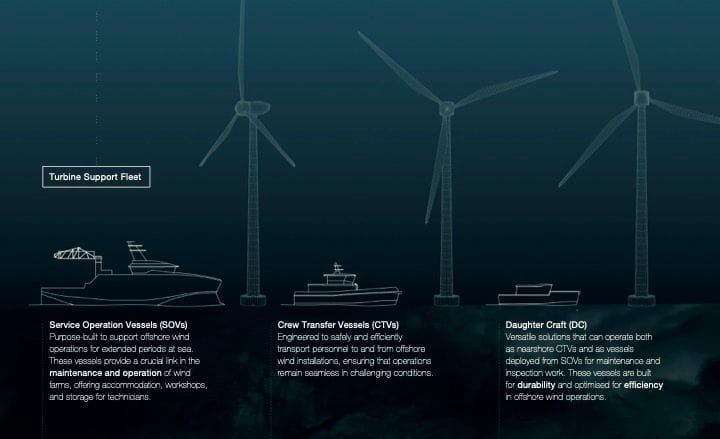 2 Turbine Support Fleet Graphic