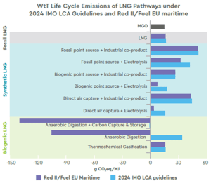 SGMF Launches 3rd LCA on LNG as a Marine Fuel 1 2 Wtt Life Cycle Emissions Of Lng Pathways