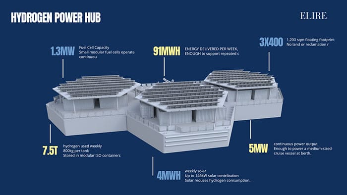 ELIRE Maritime & CMDC6 Consortium Partners Validate World-First Grid-Independent Hydrogen Power Hub 1 Elire