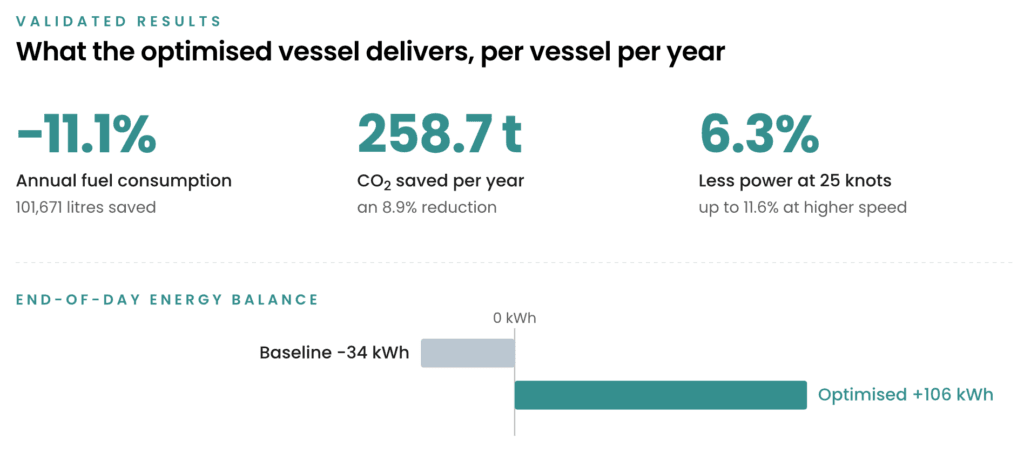 World's First AI-Designed Crew Transfer Vessel Revealed 1 The Optimized Hull Finishes The Day With An Energy Surplus And Holds Full-Service Speed; The Baseline Hull Ends The Day In Deficit, Beyond The Battery’s Safe Discharge Limit.