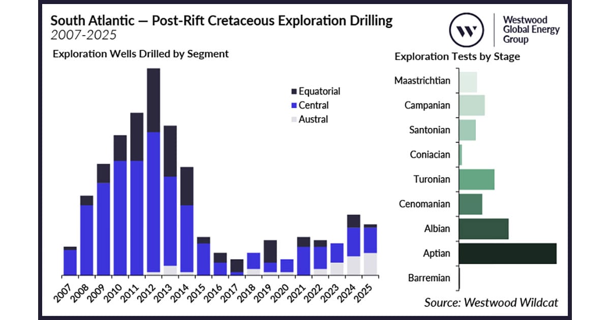 Westwood South Atlantic Post Rift Cretaceous Exploration Drilling